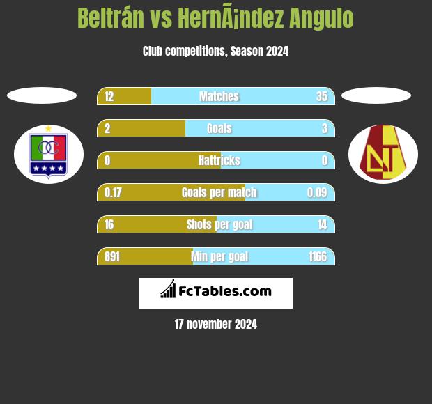 Beltrán vs HernÃ¡ndez Angulo h2h player stats