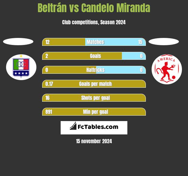 Beltrán vs Candelo Miranda h2h player stats