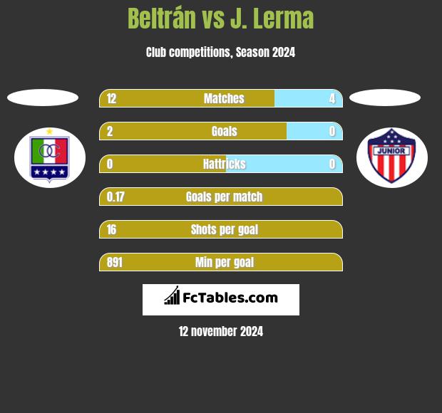 Beltrán vs J. Lerma h2h player stats