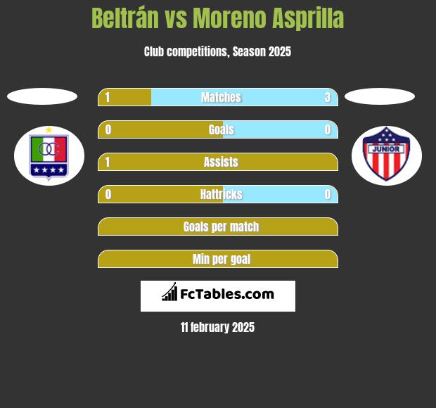 Beltrán vs Moreno Asprilla h2h player stats