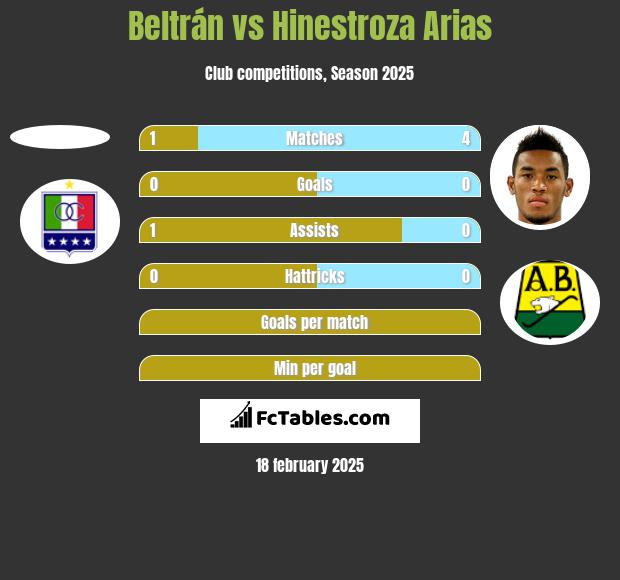 Beltrán vs Hinestroza Arias h2h player stats