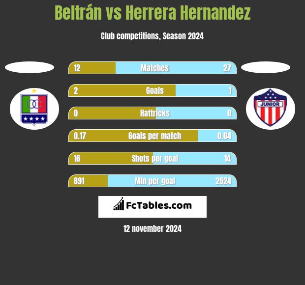 Beltrán vs Herrera Hernandez h2h player stats