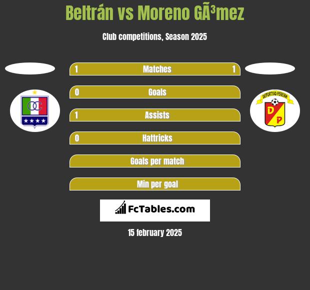 Beltrán vs Moreno GÃ³mez h2h player stats