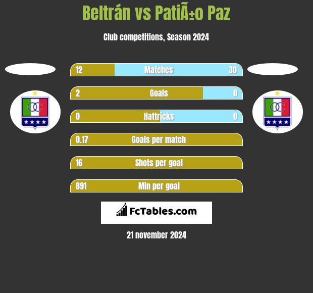 Beltrán vs PatiÃ±o Paz h2h player stats