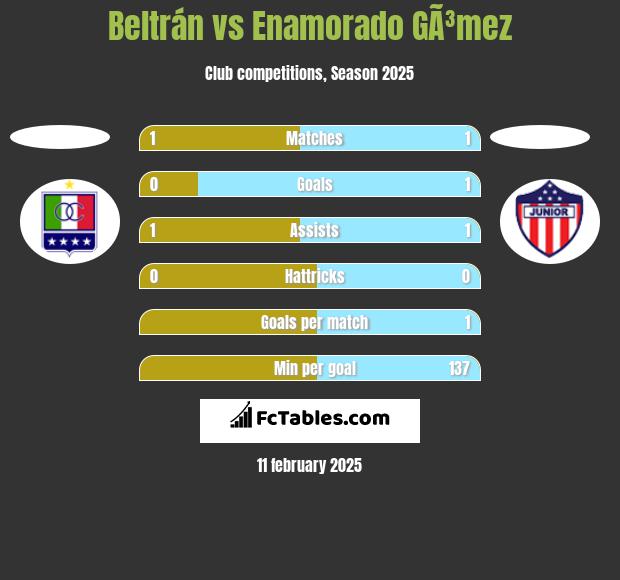 Beltrán vs Enamorado GÃ³mez h2h player stats