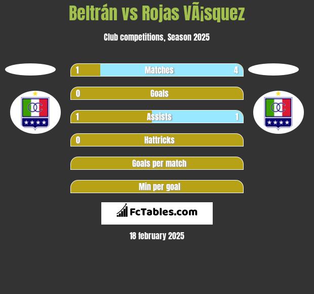 Beltrán vs Rojas VÃ¡squez h2h player stats