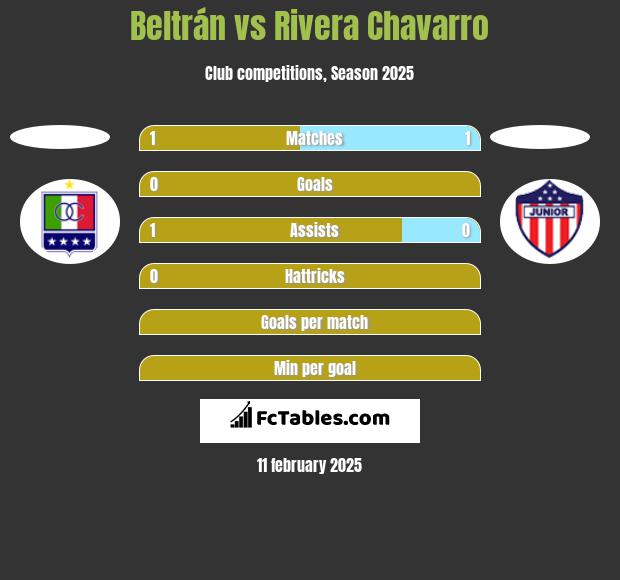 Beltrán vs Rivera Chavarro h2h player stats