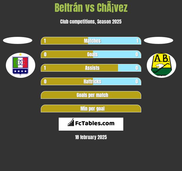 Beltrán vs ChÃ¡vez h2h player stats