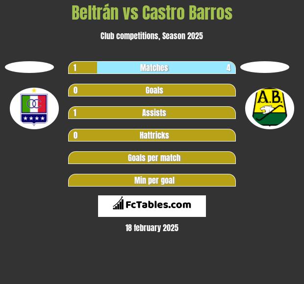 Beltrán vs Castro Barros h2h player stats