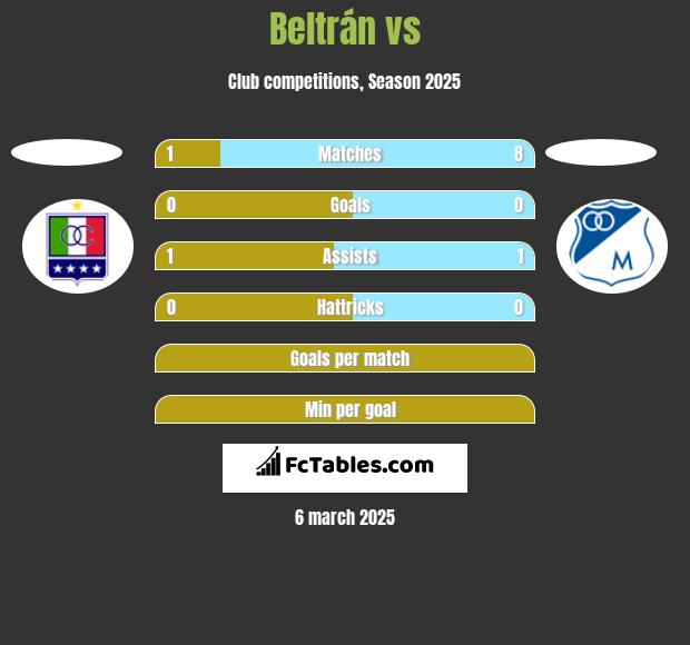 Beltrán vs  h2h player stats