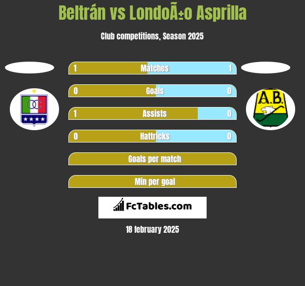 Beltrán vs LondoÃ±o Asprilla h2h player stats