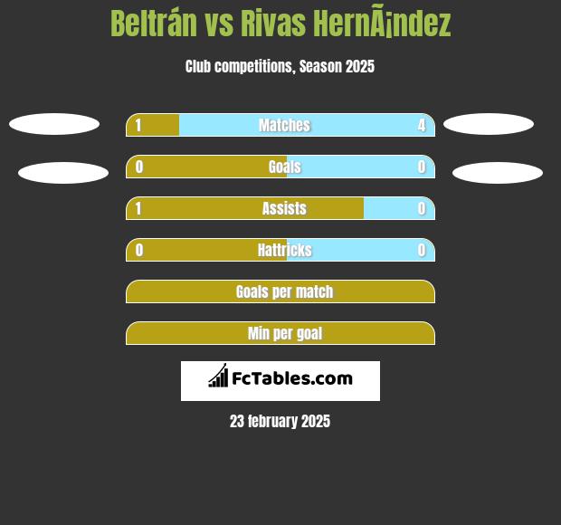 Beltrán vs Rivas HernÃ¡ndez h2h player stats