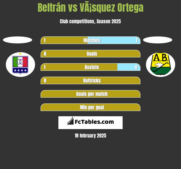 Beltrán vs VÃ¡squez Ortega h2h player stats