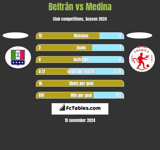 Beltrán vs Medina h2h player stats