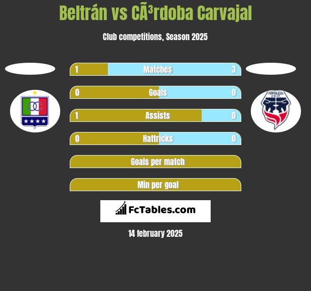 Beltrán vs CÃ³rdoba Carvajal h2h player stats