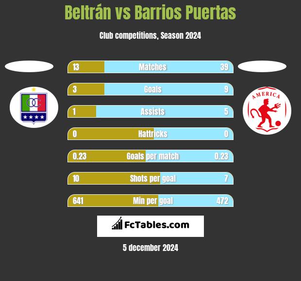 Beltrán vs Barrios Puertas h2h player stats