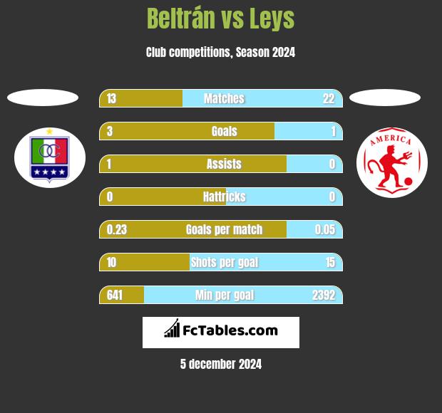 Beltrán vs Leys h2h player stats