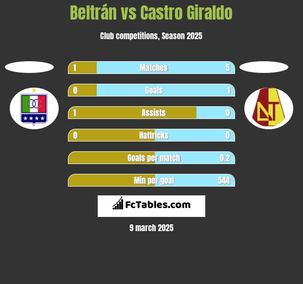 Beltrán vs Castro Giraldo h2h player stats