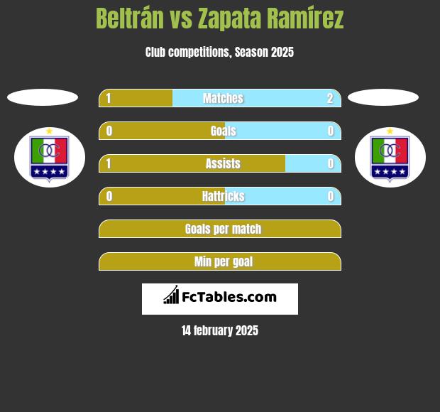 Beltrán vs Zapata Ramírez h2h player stats