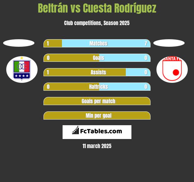 Beltrán vs Cuesta Rodríguez h2h player stats