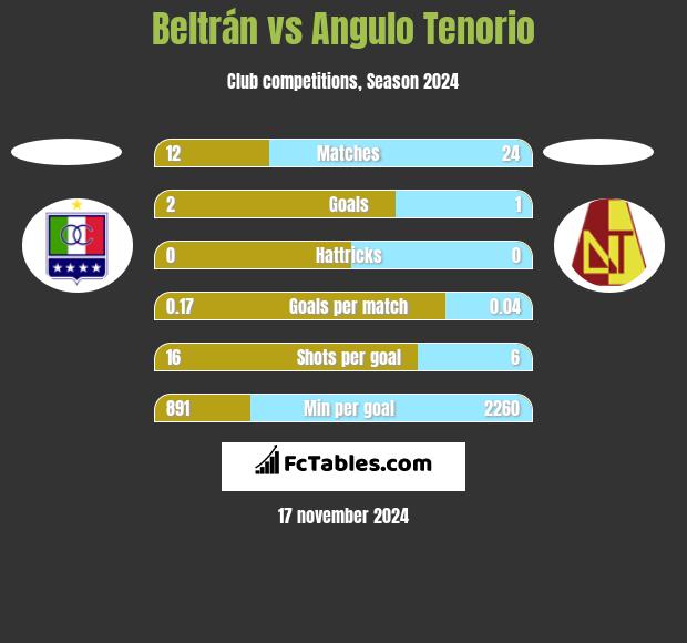 Beltrán vs Angulo Tenorio h2h player stats