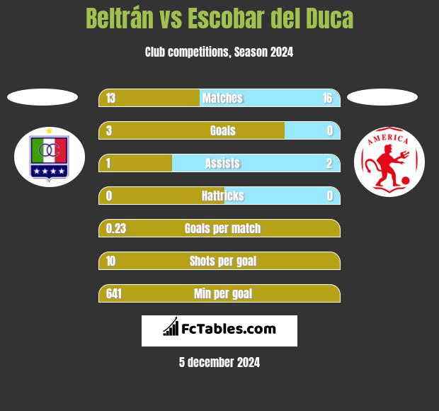 Beltrán vs Escobar del Duca h2h player stats