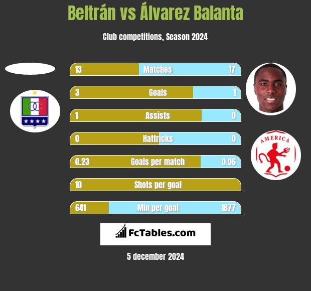 Beltrán vs Álvarez Balanta h2h player stats