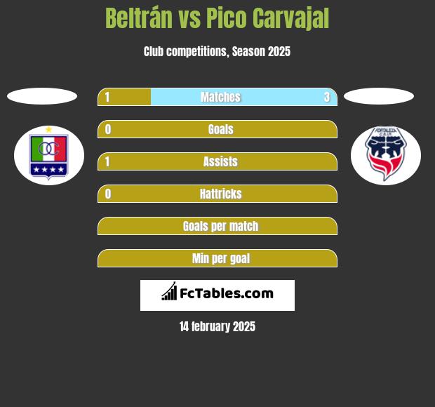 Beltrán vs Pico Carvajal h2h player stats