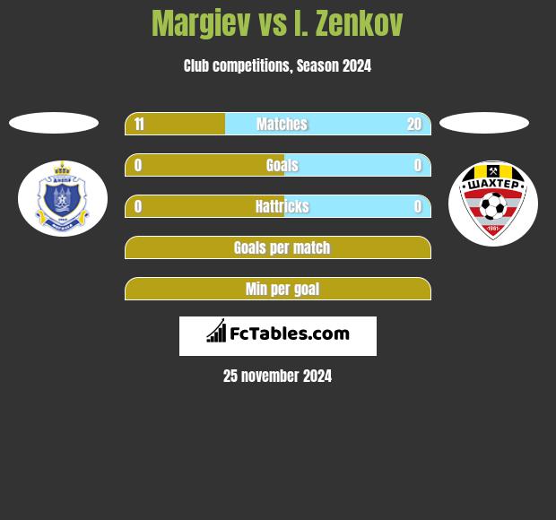 Margiev vs I. Zenkov h2h player stats