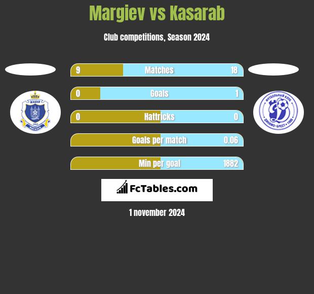 Margiev vs Kasarab h2h player stats