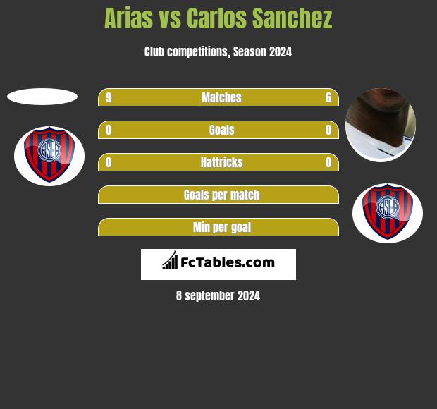 Arias vs Carlos Sanchez h2h player stats