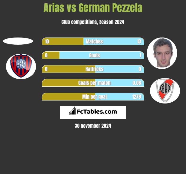 Arias vs German Pezzela h2h player stats