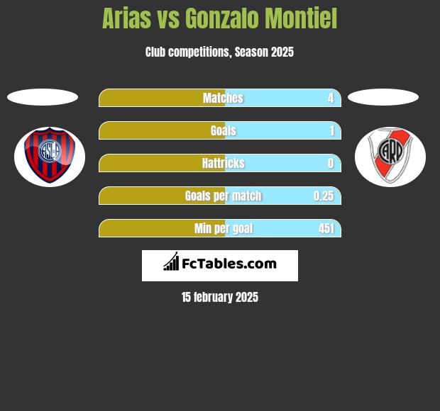 Arias vs Gonzalo Montiel h2h player stats