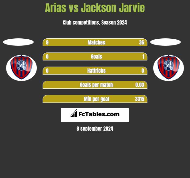 Arias vs Jackson Jarvie h2h player stats