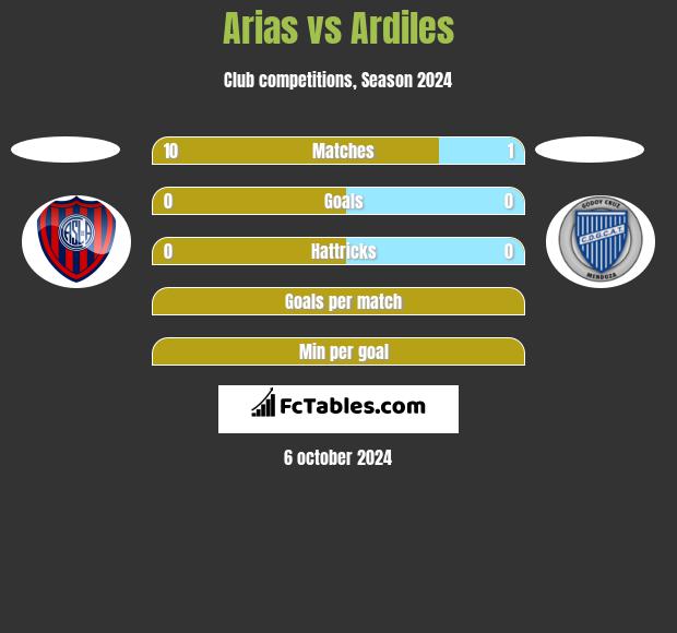 Arias vs Ardiles h2h player stats