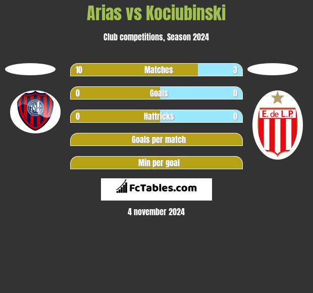 Arias vs Kociubinski h2h player stats