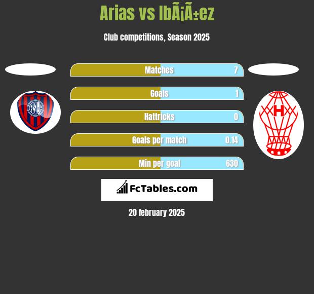 Arias vs IbÃ¡Ã±ez h2h player stats