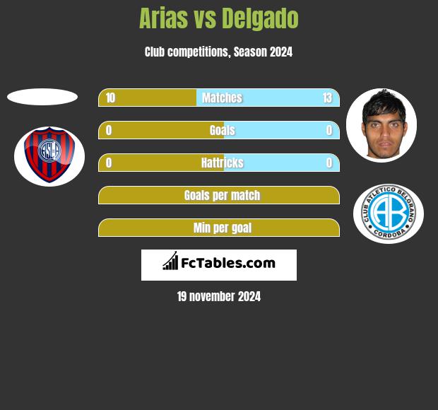 Arias vs Delgado h2h player stats