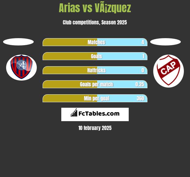 Arias vs VÃ¡zquez h2h player stats