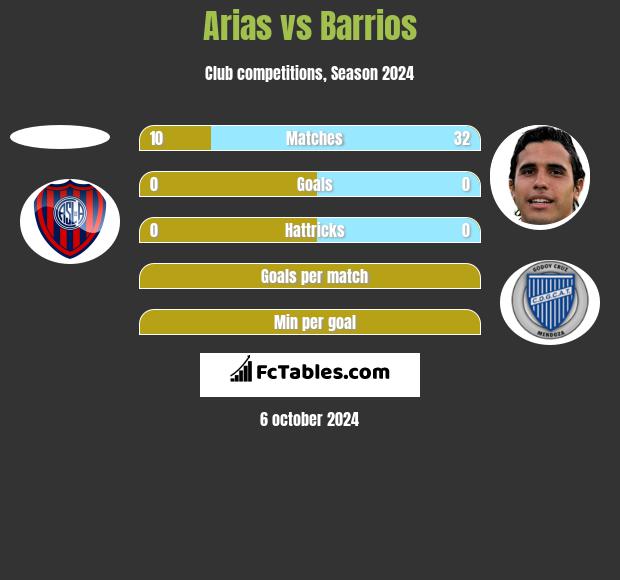 Arias vs Barrios h2h player stats