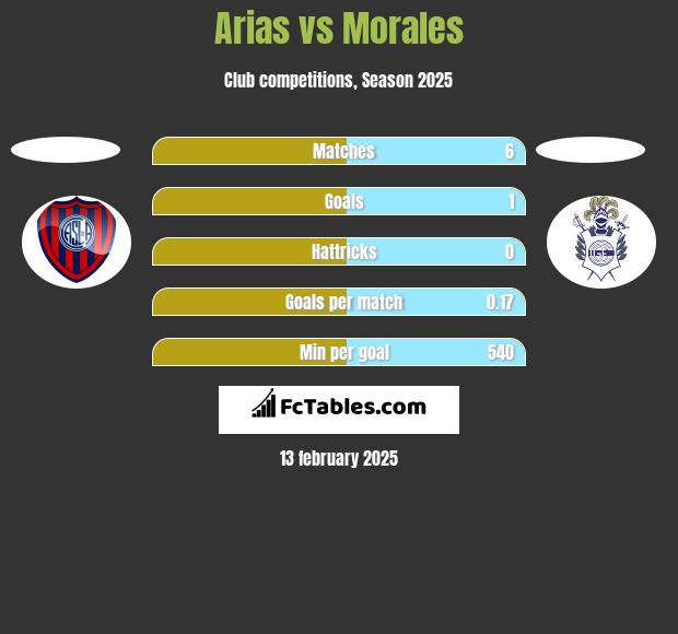 Arias vs Morales h2h player stats