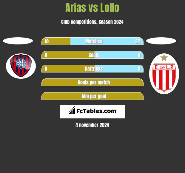 Arias vs Lollo h2h player stats