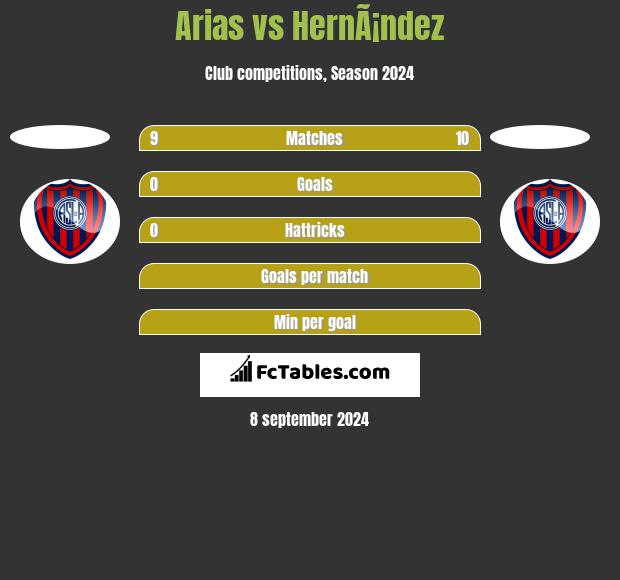 Arias vs HernÃ¡ndez h2h player stats