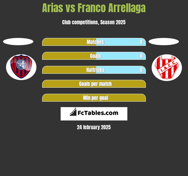 Arias vs Franco Arrellaga h2h player stats