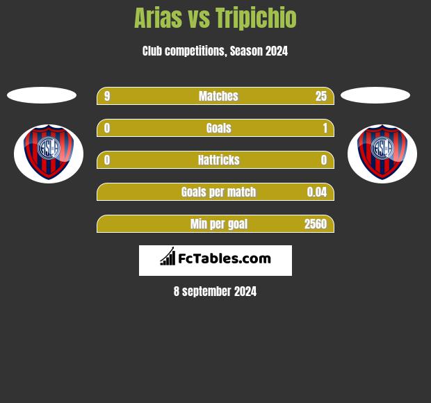 Arias vs Tripichio h2h player stats