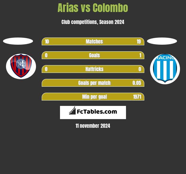 Arias vs Colombo h2h player stats