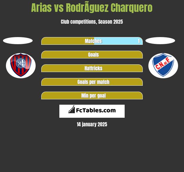 Arias vs RodrÃ­guez Charquero h2h player stats