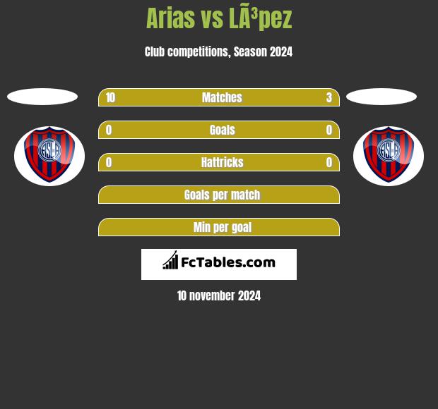 Arias vs LÃ³pez h2h player stats