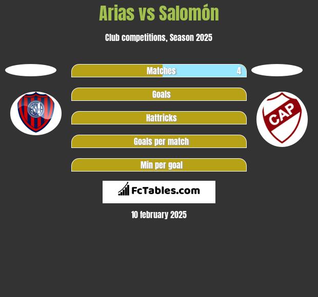 Arias vs Salomón h2h player stats