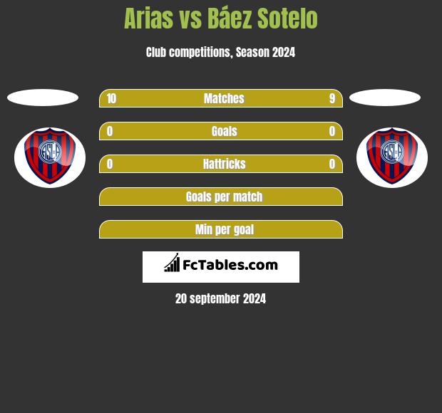 Arias vs Báez Sotelo h2h player stats